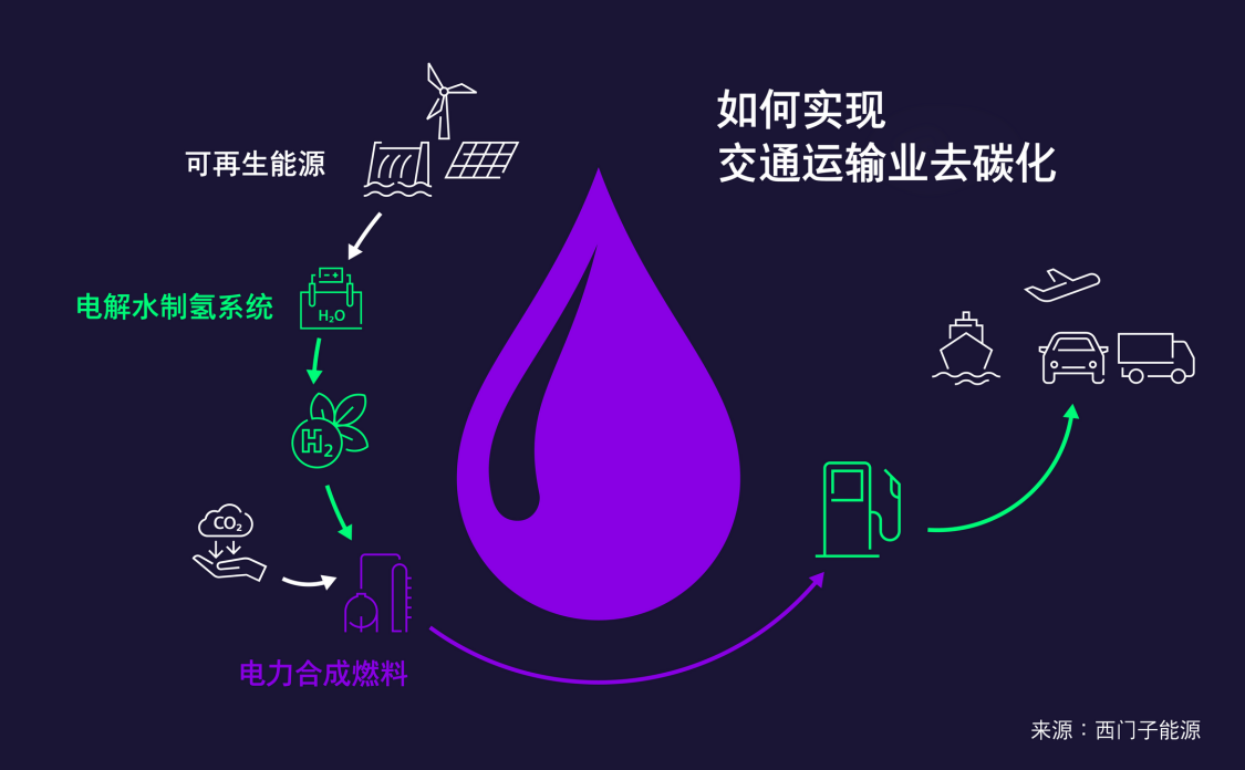 The graphic shows the production process of green hydrogen.